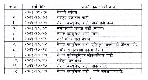 जाजरकोटमा स्थानीय निर्वाचनको लागि १२ दल दर्ता