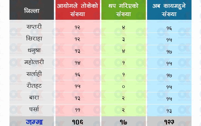 स्थानीय तहको संख्या ७३८, मधेसका १७ र पहाडमा २ थपिए सूचीसहित