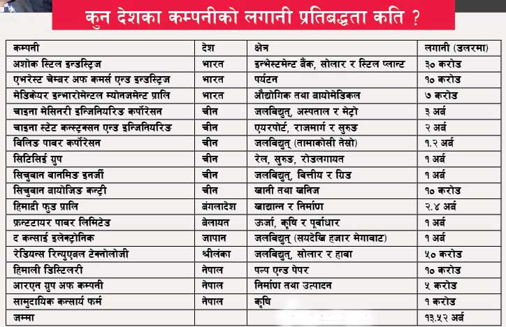 साढे १४ खर्ब लगानी प्रतिबद्धता, कुन देशको कति लगानी