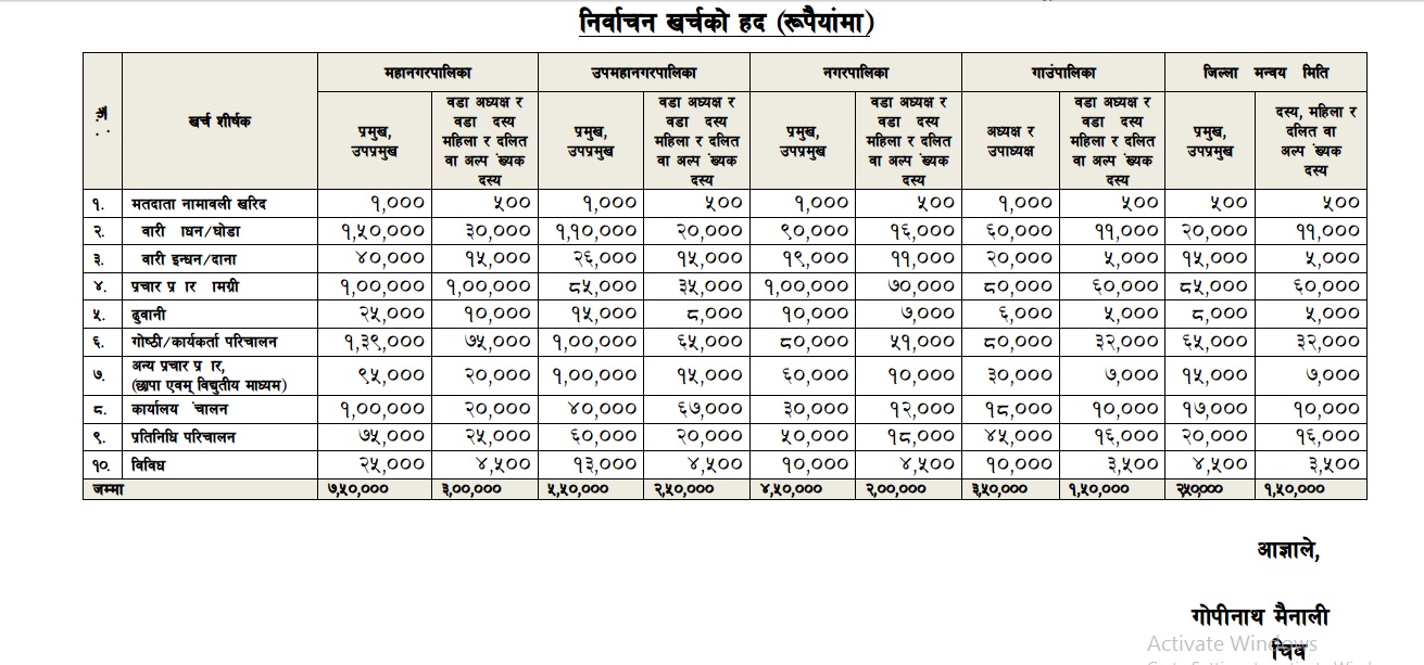 निर्वाचनमा उम्मेदवारको खर्च सीमाः डेढ लाखदेखि साढे ७ लाख रुपैयाँसम्म