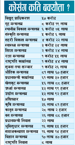 खानेपानीको बक्यौता डेढ अर्ब  महसुल नतिर्नेमा राष्ट्रपति कार्यालयदेखि अख्तियार र सतर्कता केन्द्रसम्म