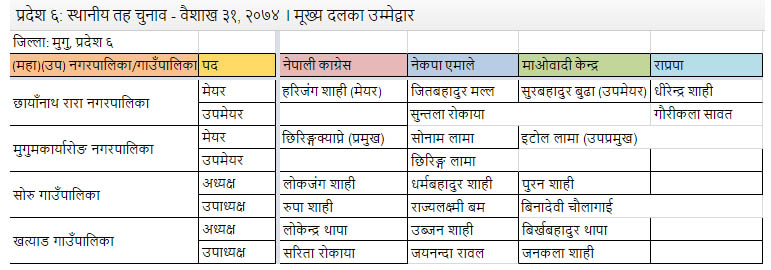 मुगुको एक मतदान केन्द्रमा झडप