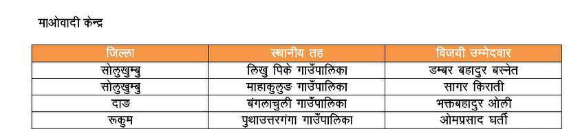 २१ स्थानीय तहको नतिजा सार्वजनिक, कहाँ कुन उम्मेदवारले जिते ? (नामावलीसहित)