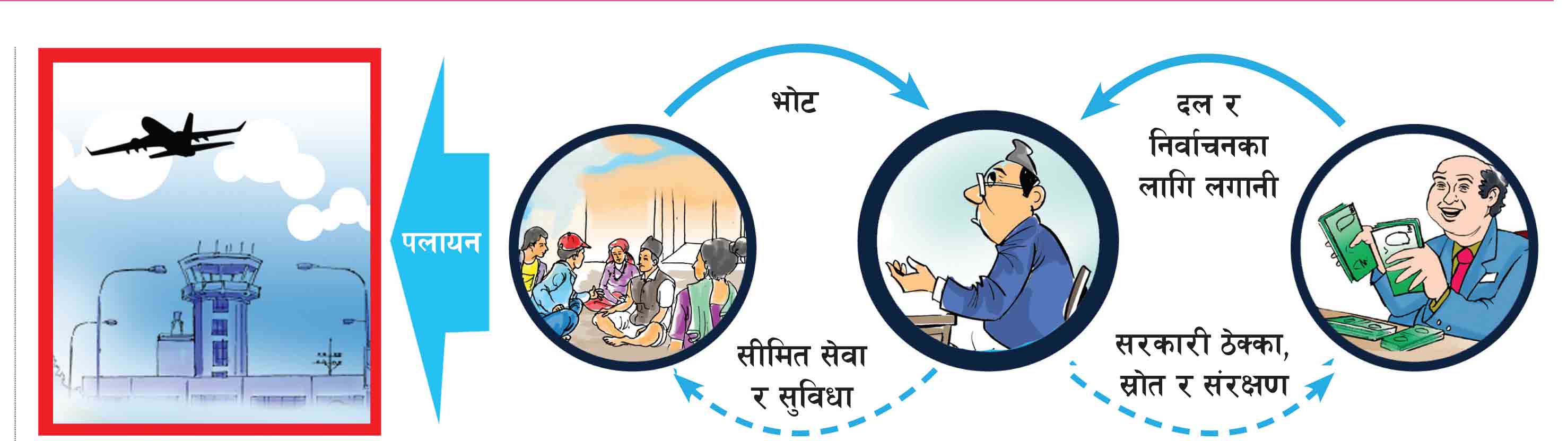 यस कारण भएन नेपालमा विकास , को को वाधक ?