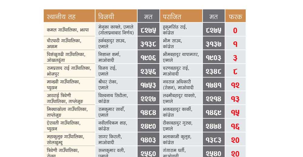 जो झिनो मतान्तरले हारे