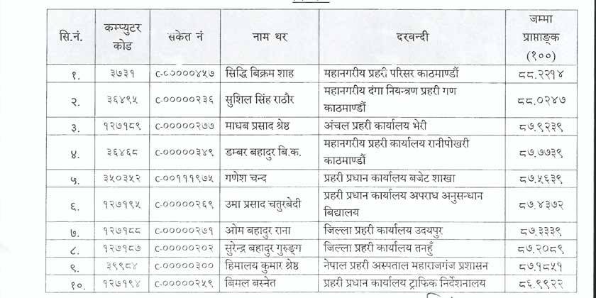 ३५ डिएसपी एसपीमा बढुवा सूचिसहित
