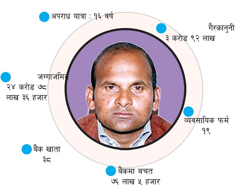 एउटा पुर्व मन्त्री, जसले अपराधबाटै कमाए १६ बर्षमा २९ करोड