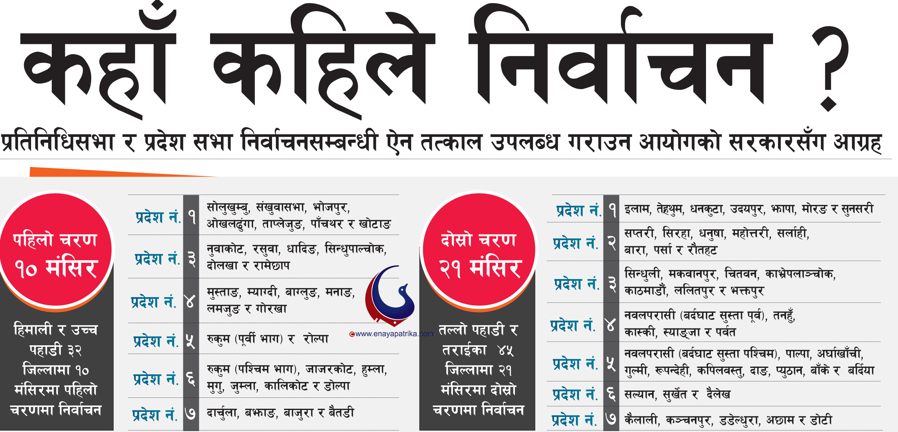 ३२ जिल्लामा मंसिर १० र ४५ जिल्लामा मंसिर २१ गते एकैपटक प्रदेश र प्रतिनिधिसभा निर्वाचन