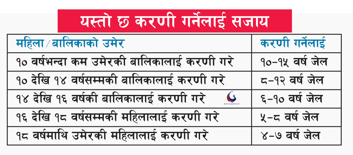 श्रीमतीलाई करणी गरे पाँच वर्ष जेल सजाय