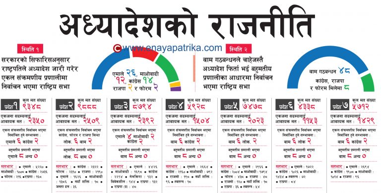 अध्यादेशकाे राजनीति