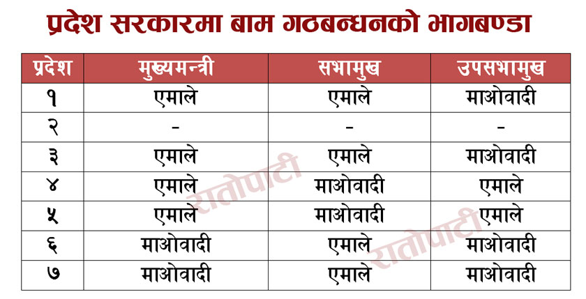 प्रदेशको मुख्यमन्त्री र सभामुखमा यसरी मिलायो एमाले–माओवादीले भागबन्डा