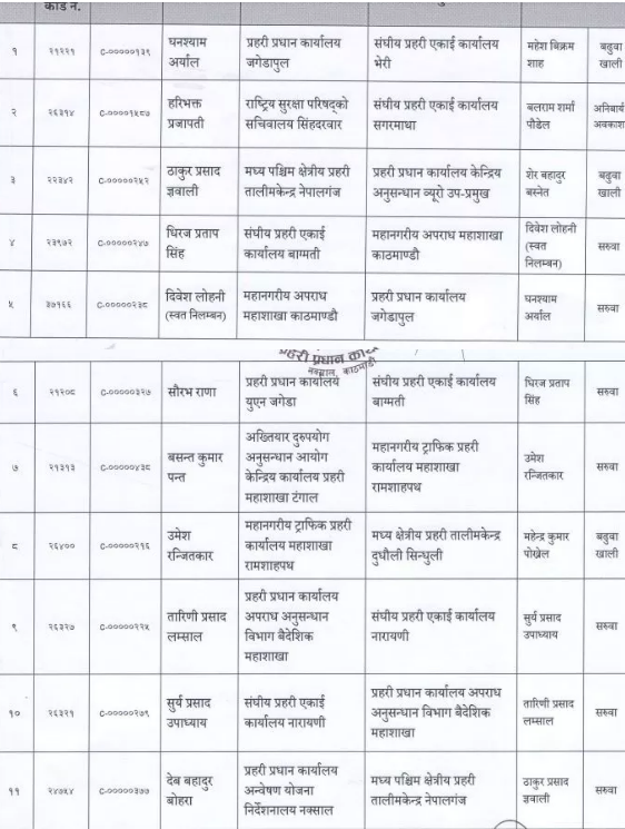 ११ जना एसएसपीको सरुवा, ३३ किलो सुनकाण्डका लोहनीलाई दिइयो यस्तो जिम्मेवारी