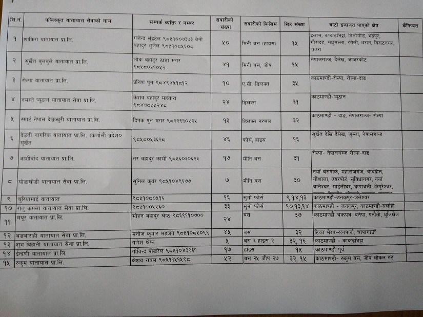 कम्पनीमा आबद्ध भएका सवारीसाधन सेवा दिने कुन समितिको बस कुन रुटमा चल्दैछन्  सूची