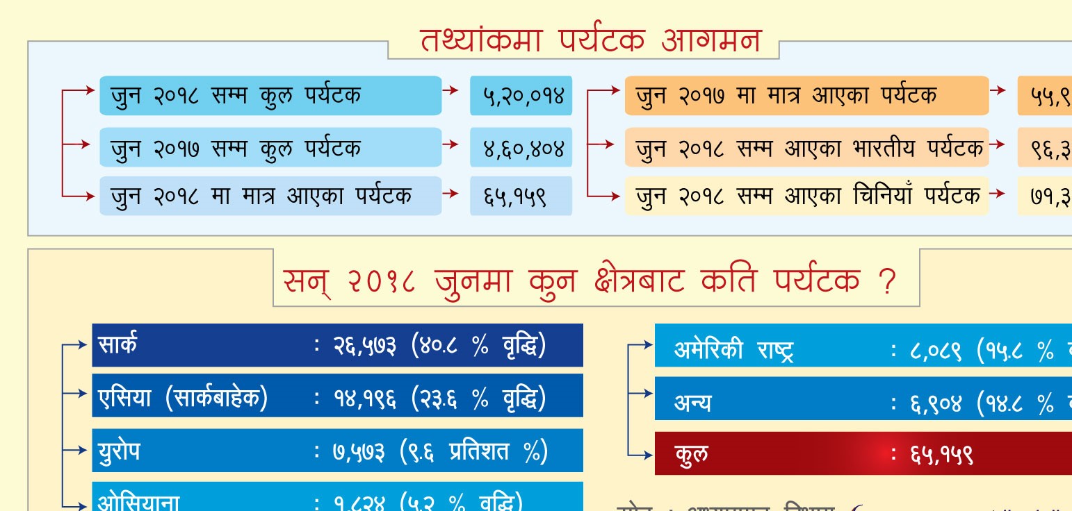 ६ महिनामा सवा ५ लाख पर्यटक नेपाल भ्रमणमा