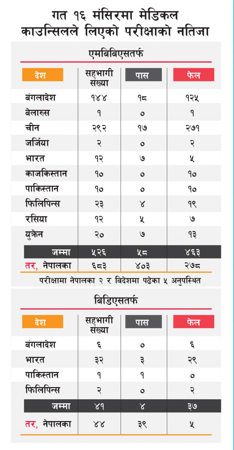विदेशमा पढेका ८८५ डाक्टर फेल