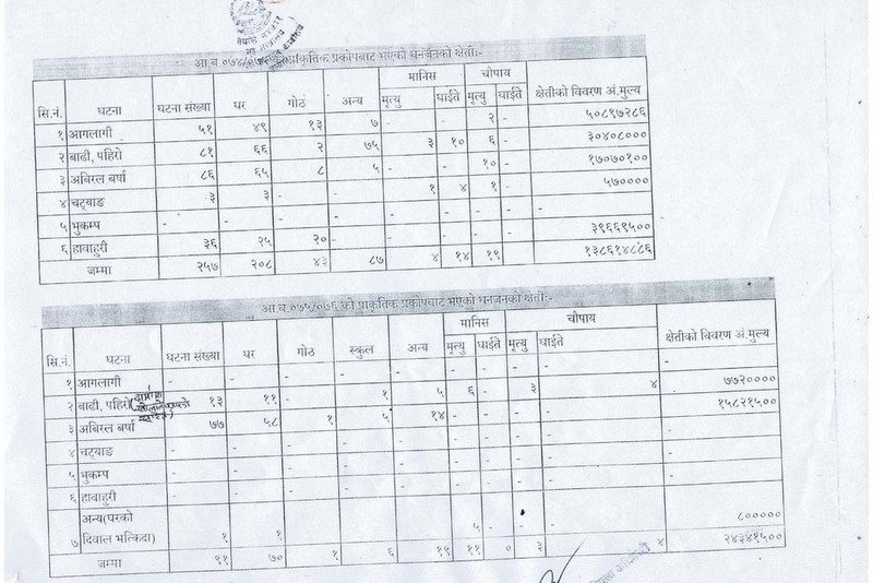 सल्यानमा प्राकृतिक प्रकोपबाट ११ को मृत्यु, दुई करोड बढी क्षति