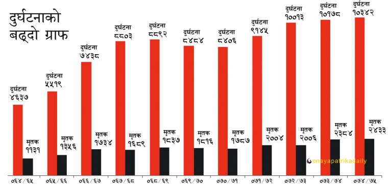 ११ वर्षमा ९१ हजार दुर्घटना, २० हजारको ज्यान गयो