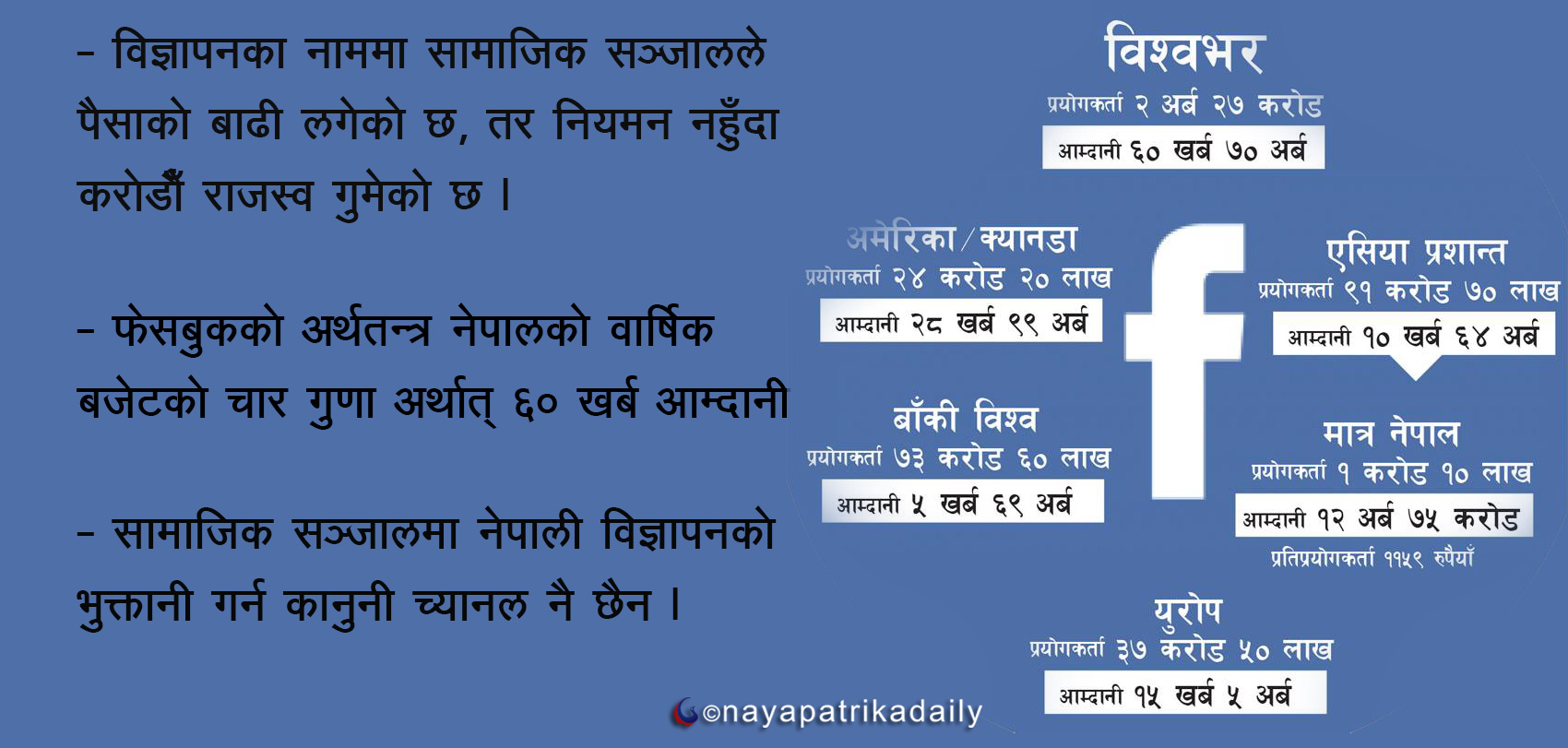 फेसबुकले मात्र लान्छ वर्षमा १३ अर्ब