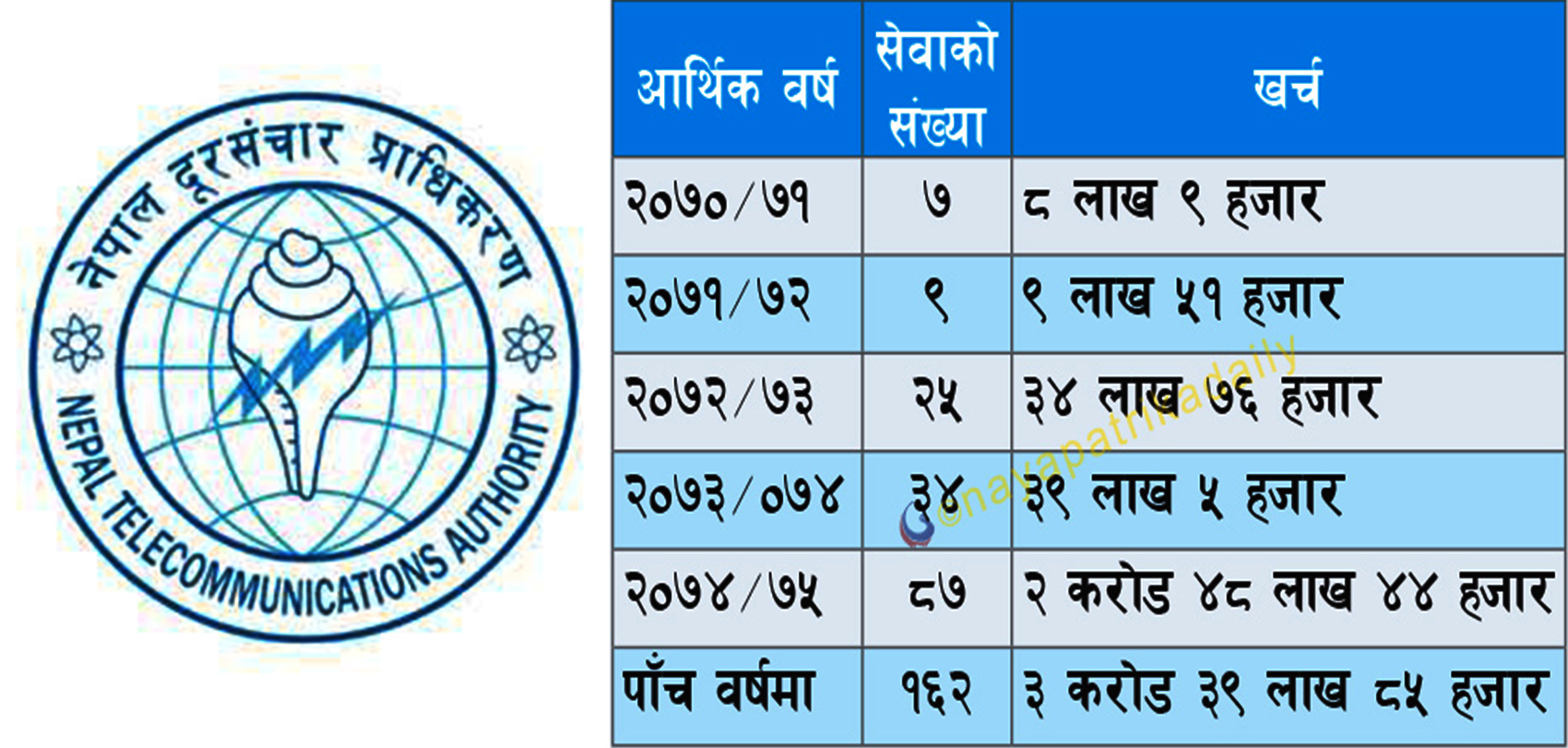 दूरसञ्चार प्राधिकरणमा परामर्शका नाममा जथाभावी करोडौँ खर्च