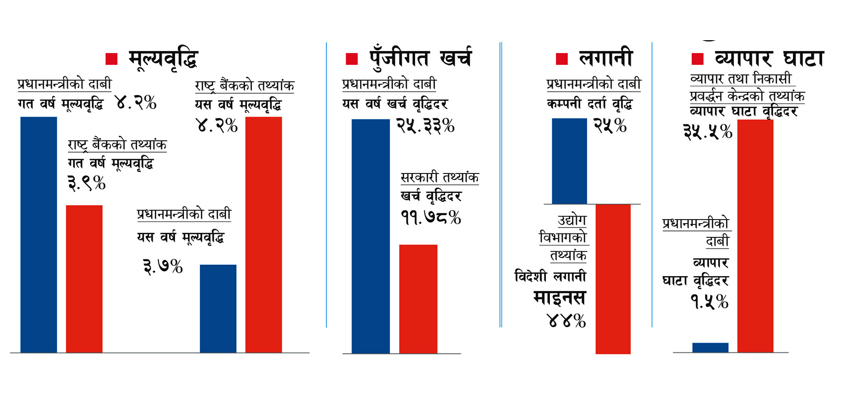 सरकारी अभिलेखमै नभएको तथ्यांक प्रधानमन्त्रीद्वारा प्रस्तुत