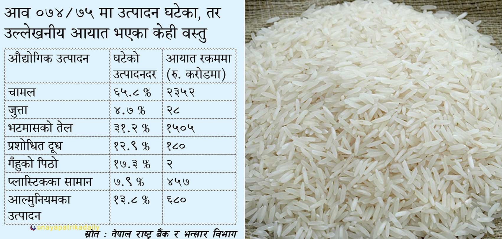दर्जनभन्दा बढी वस्तुको उत्पादन घट्यो, आयात बढ्यो