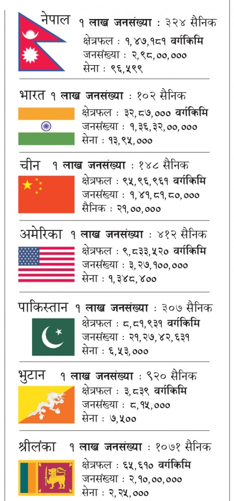 राष्ट्रिय सीमा सुरक्षामा सशस्त्र प्रहरी, भिआइपीको सुरक्षामा सेना