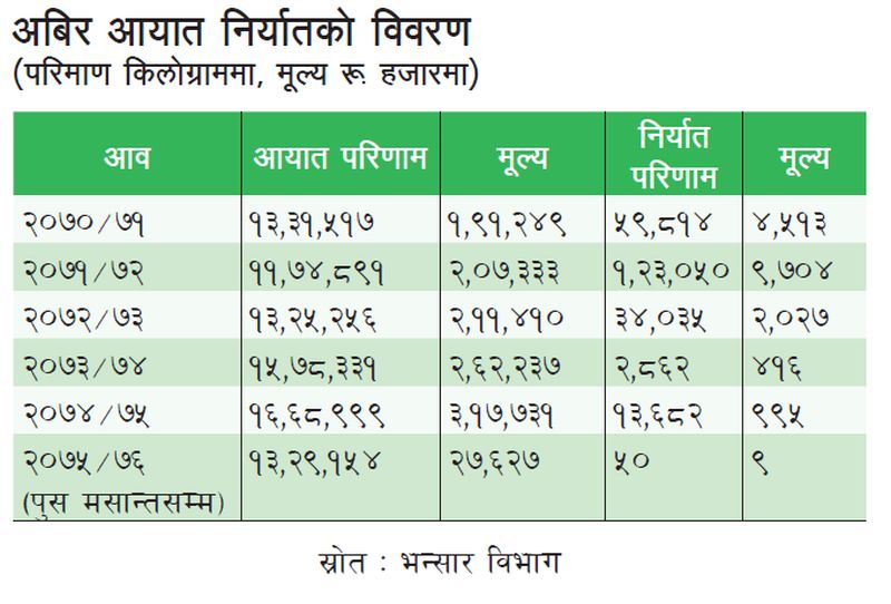 ५ वर्षमा १२१ करोडको अबिर आयात