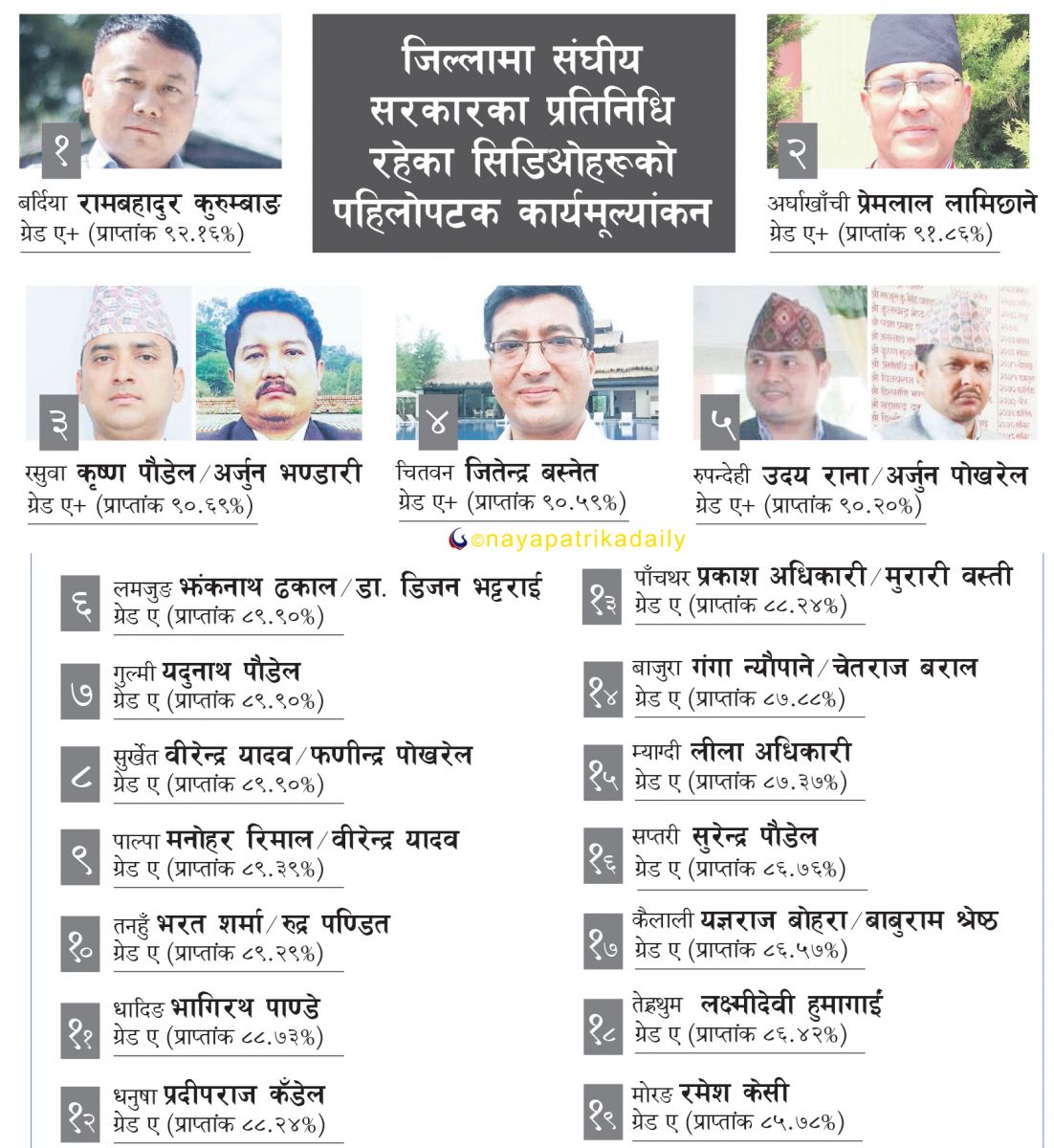 यस्तो छ ७७ जिल्लाका सिडिओको रिपोर्टकार्ड ,पाँच जिल्लाका सिडिओले पाए ए प्लस, ३५ ले ए, २८ ले बी प्लस, ६ ले बी र तीनले सी प्लस ग्रेड