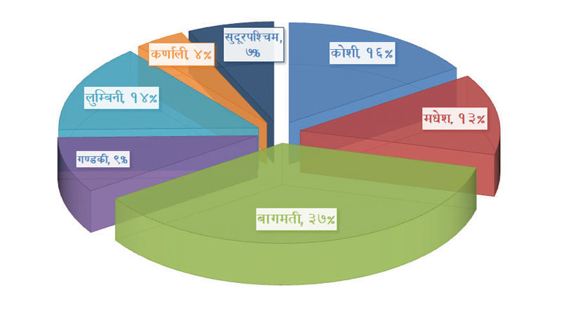 अर्थतन्त्रमा प्रादेशिक योगदान ः बागमतीको सबैभन्दा बढी र कर्णालीको सबैभन्दा कम