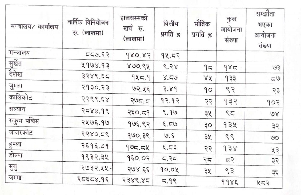 जलस्रोत तथा उर्जा विकास मन्त्रालयको प्रगती , छ महिना पुरा हुँदा सम्मा आधा योजना अझैँ सम्झौता हुन बाँकी