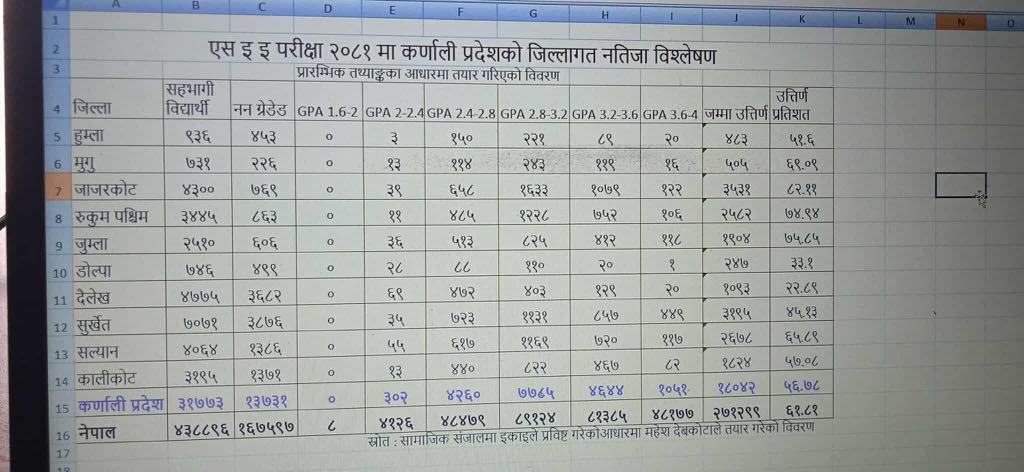 कर्णालीमा एसईईको नतिजा सुधार ,जाजरकोट पहिलो